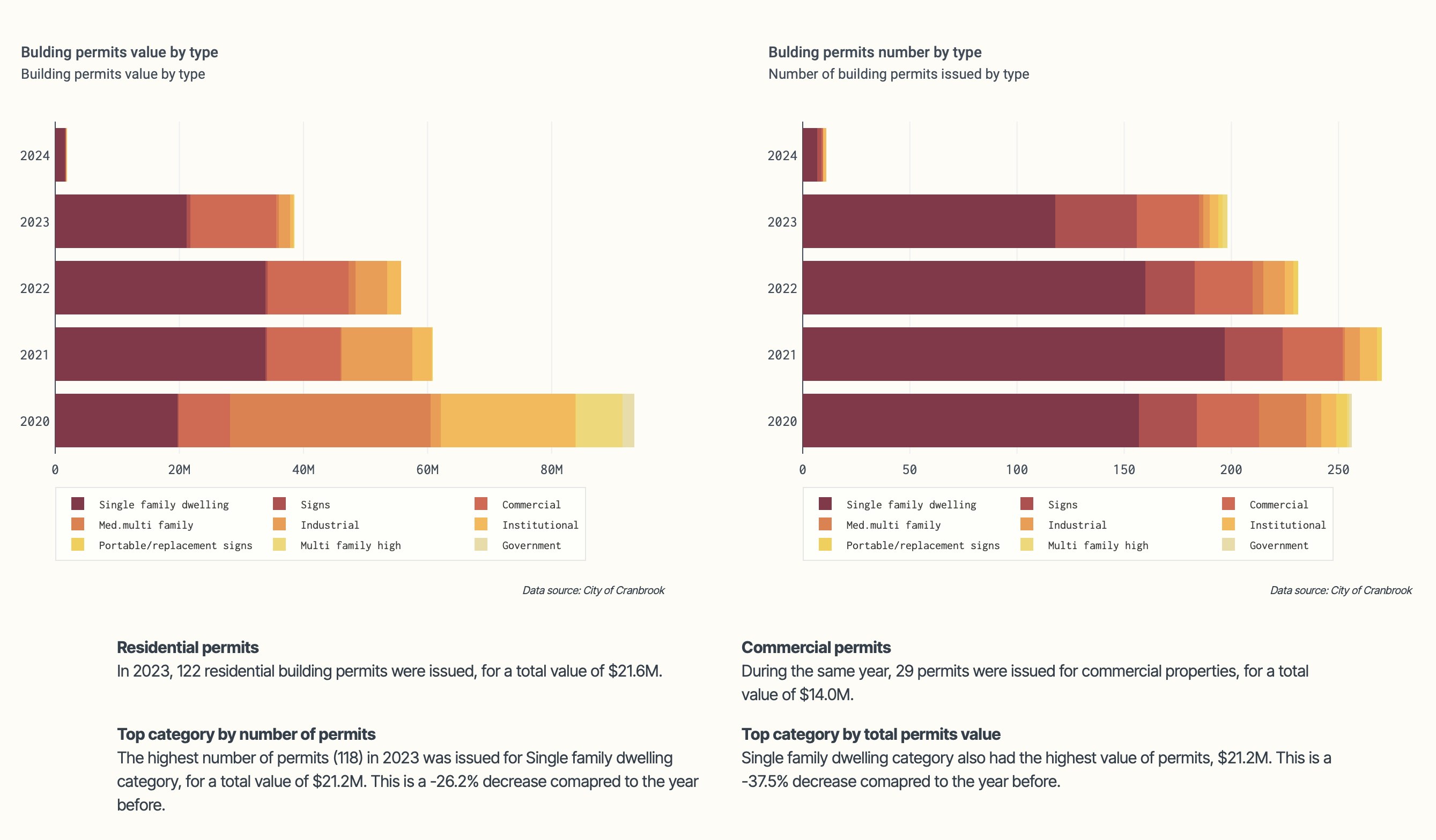 City of Cranbrook building permits data updated daily, CityViz custom integrations